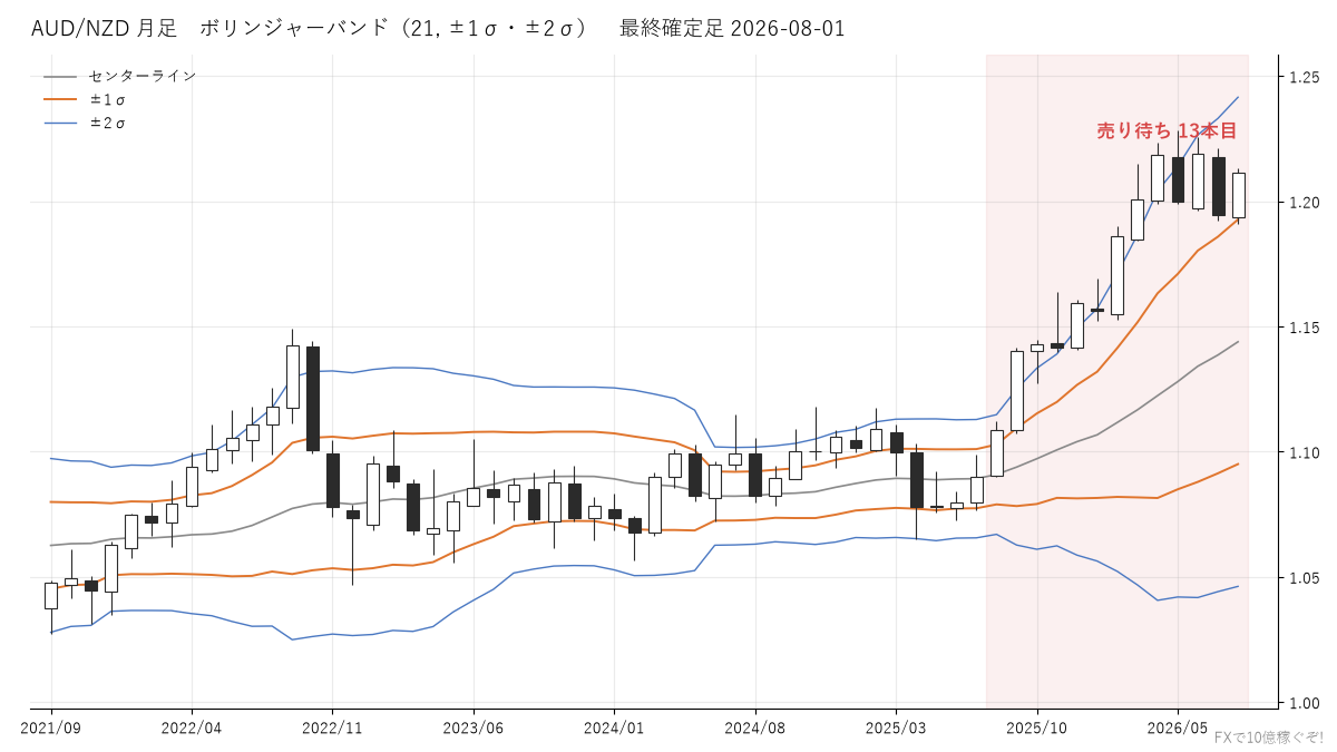 AUD/NZD 月足 ボリンジャーバンド