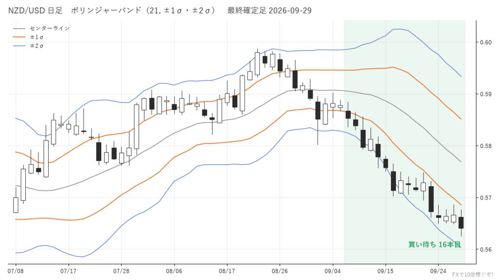 NZD/USD 日足 ボリンジャーバンド