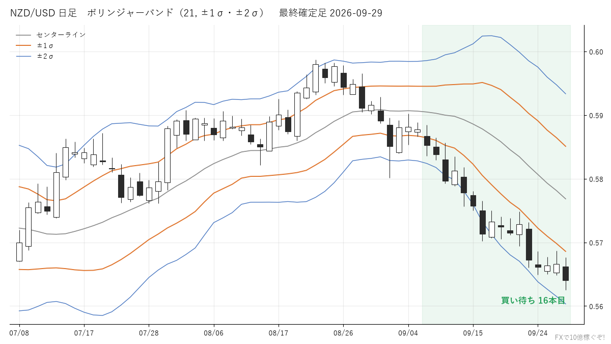 NZD/USD 日足 ボリンジャーバンド