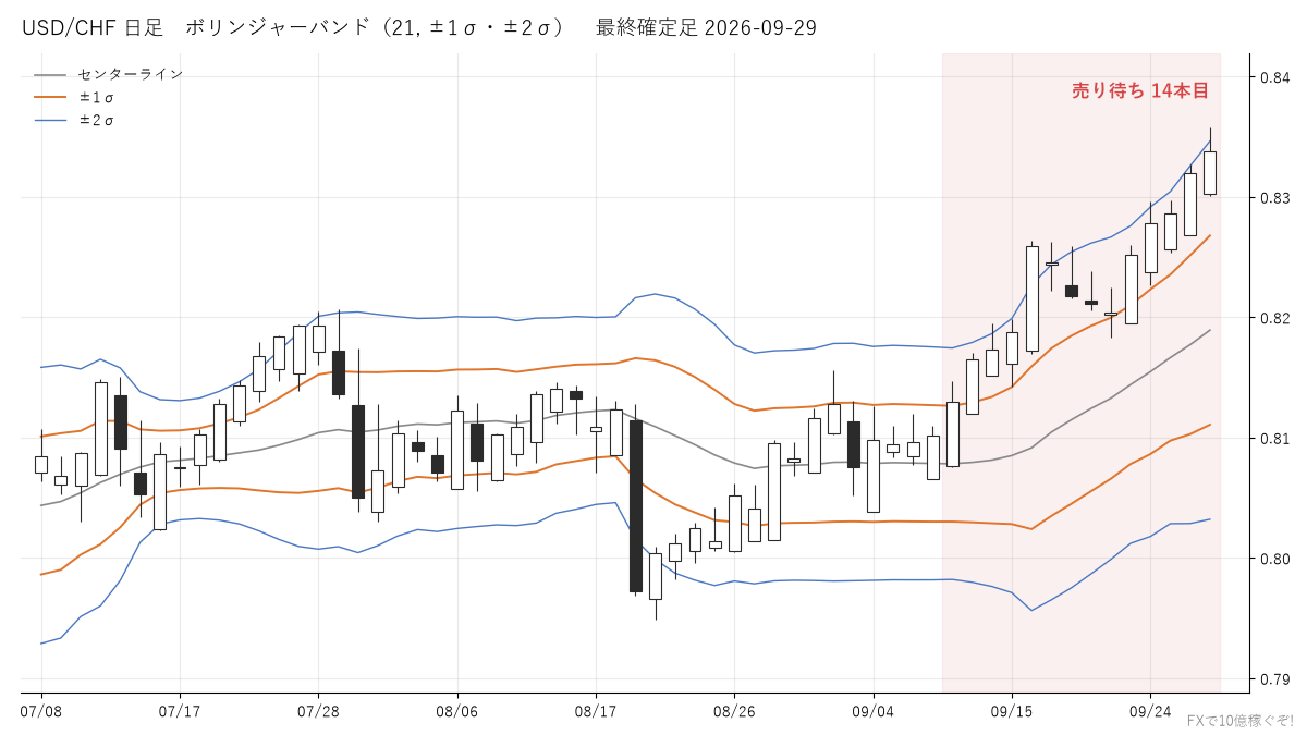 USD/CHF 日足 ボリンジャーバンド