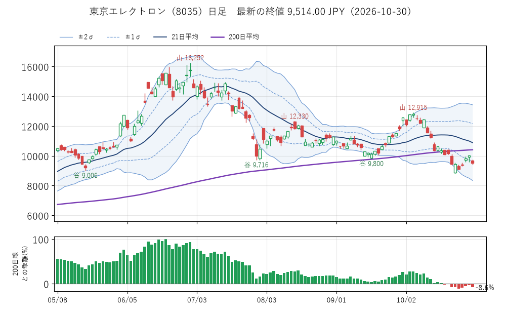 東京エレクトロンの日足チャート（2026-10-31）