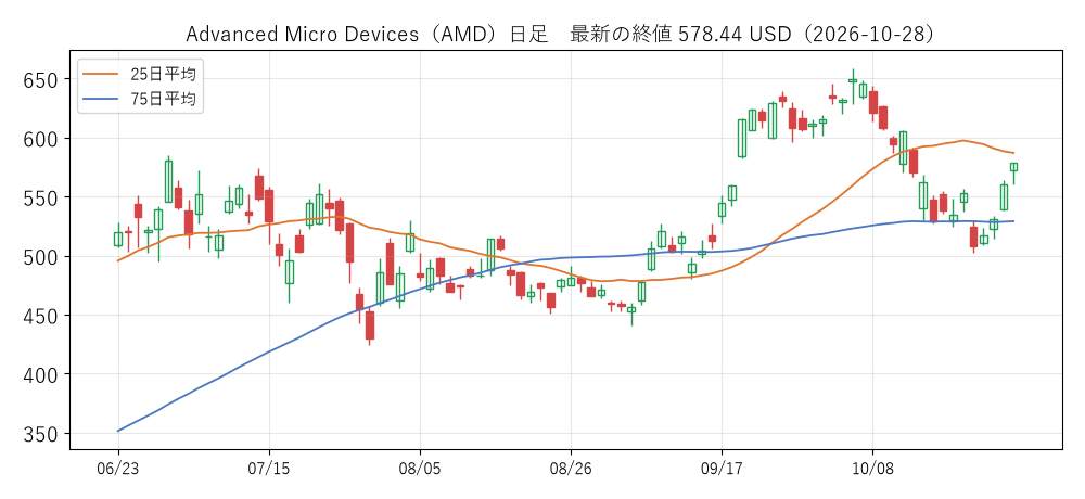 Advanced Micro Devicesの日足チャート(2026-10-29)