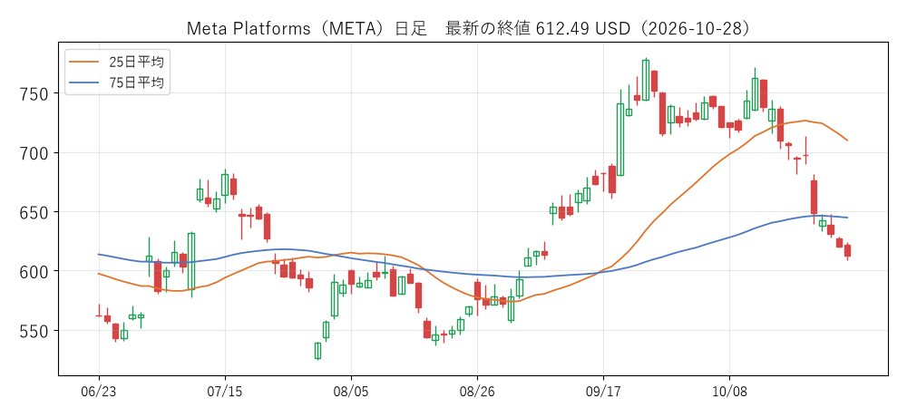 Meta Platformsの日足チャート(2026-10-29)