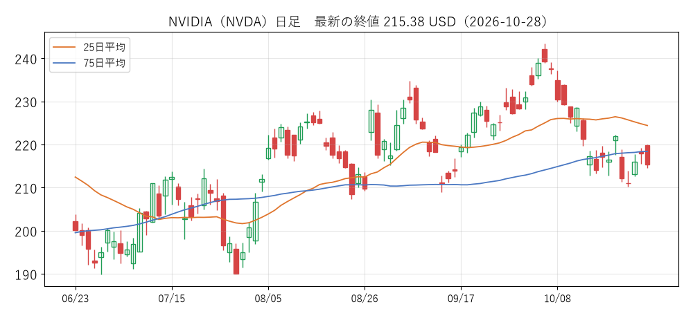 NVIDIAの日足チャート(2026-10-29)