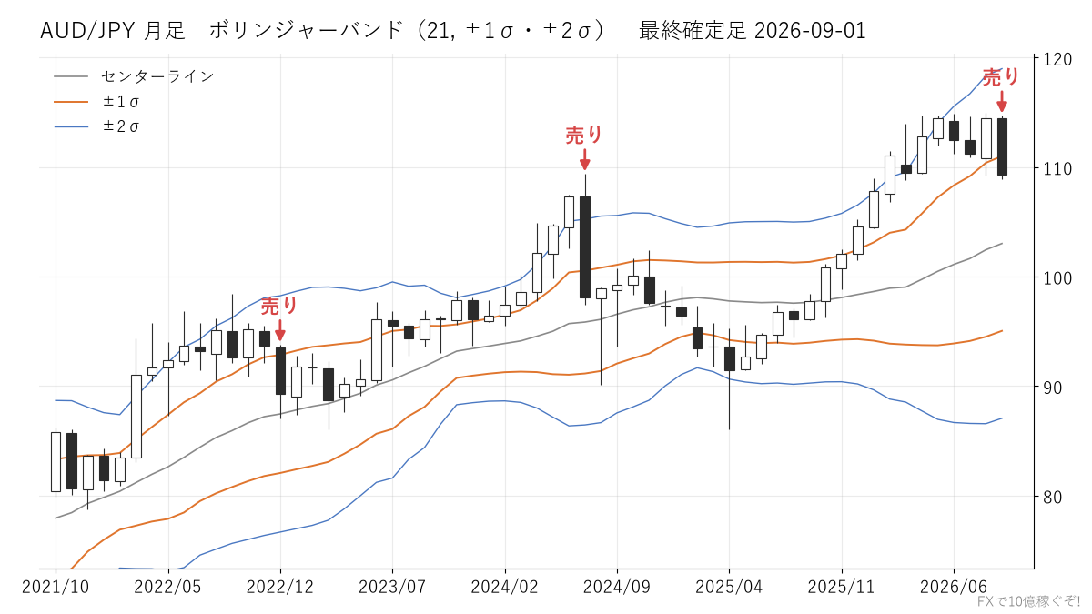 AUD/JPY 月足 ボリンジャーバンド