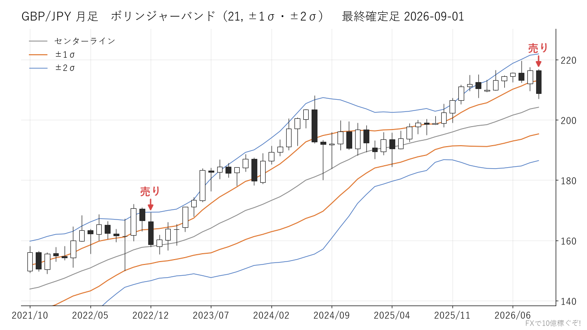 GBP/JPY 月足 ボリンジャーバンド