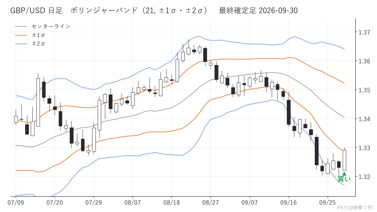 GBP/USD 日足 ボリンジャーバンド