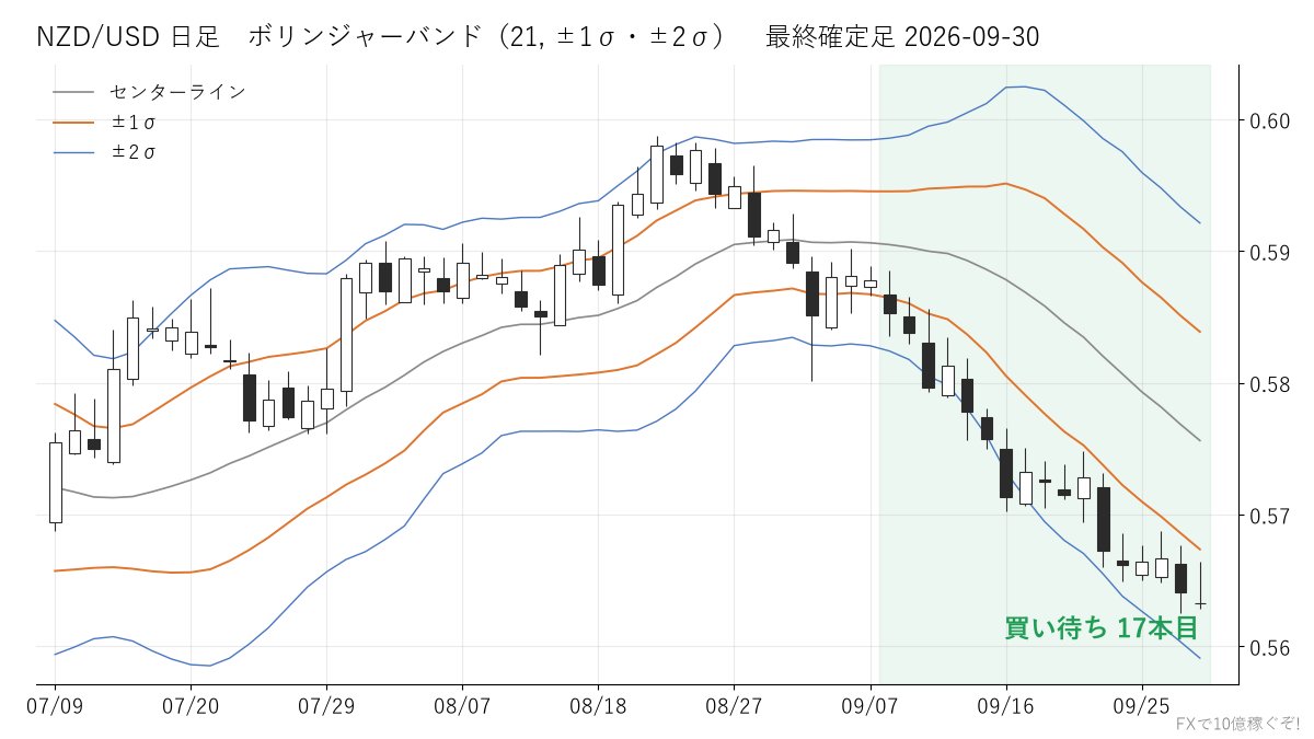 NZD/USD 日足 ボリンジャーバンド