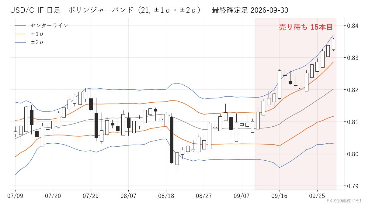 USD/CHF 日足 ボリンジャーバンド
