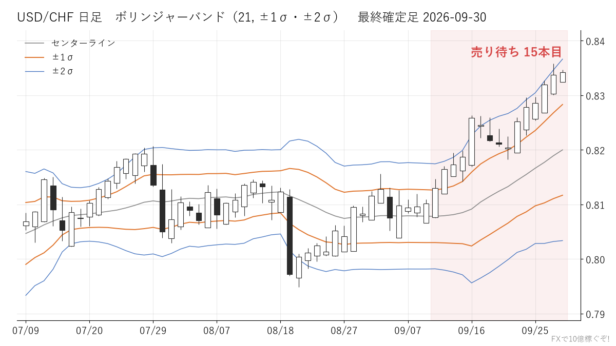 USD/CHF 日足 ボリンジャーバンド