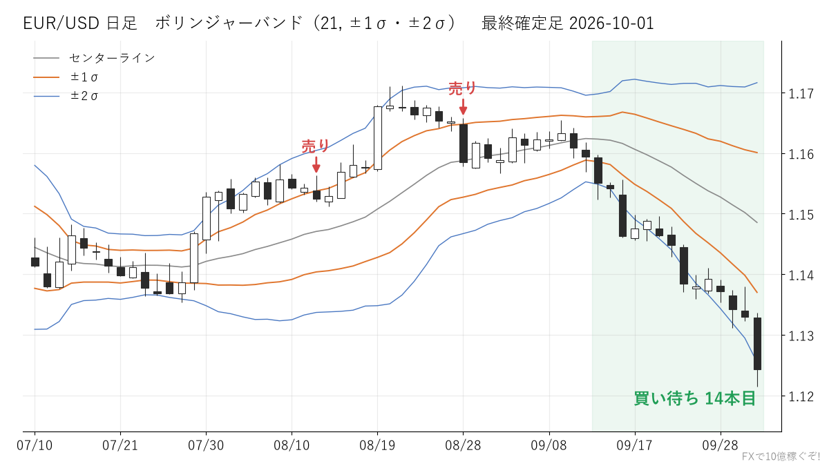 EUR/USD 日足 ボリンジャーバンド