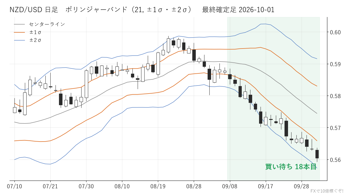 NZD/USD 日足 ボリンジャーバンド