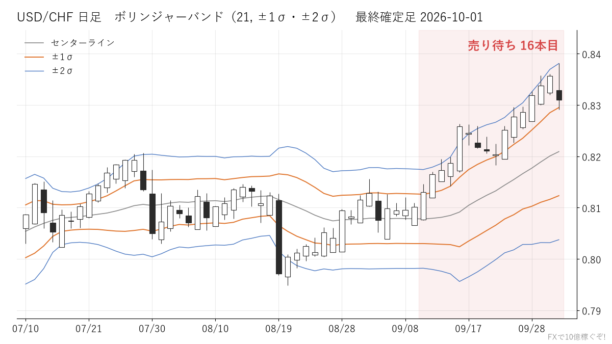 USD/CHF 日足 ボリンジャーバンド