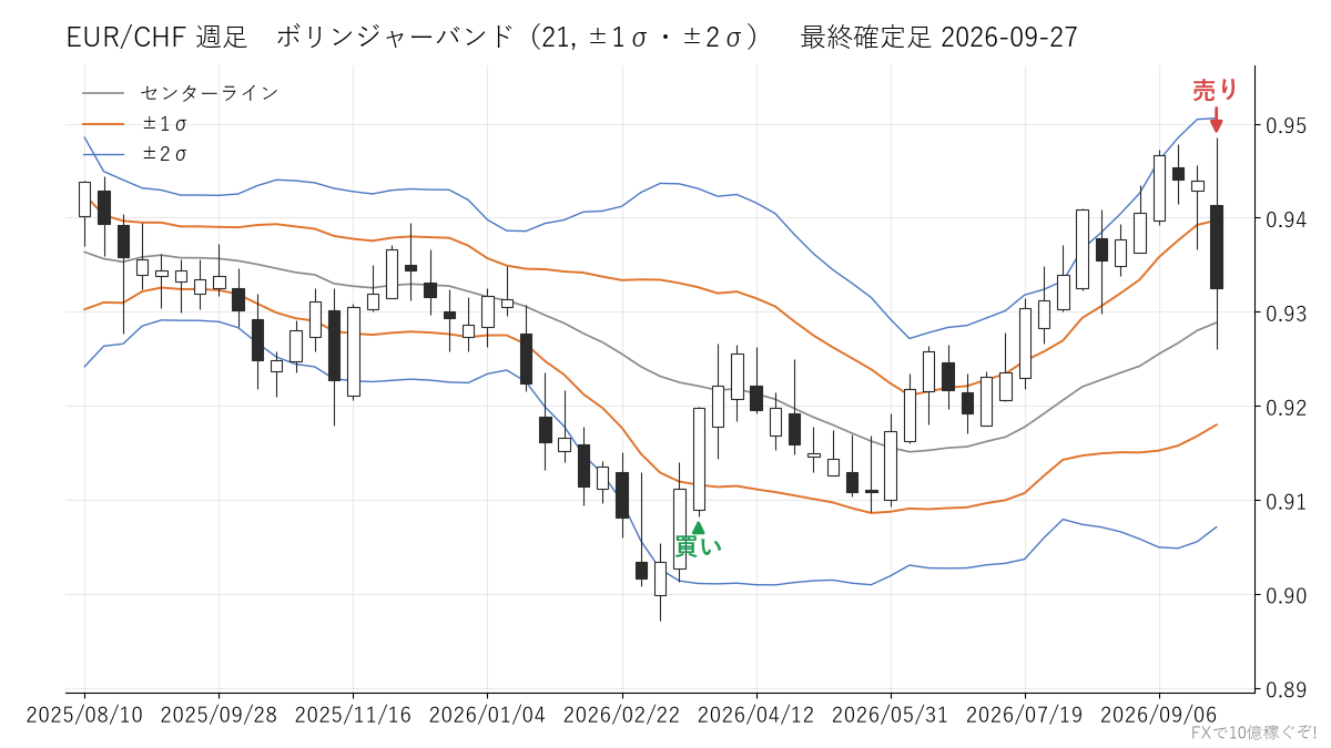 EUR/CHF 週足 ボリンジャーバンド