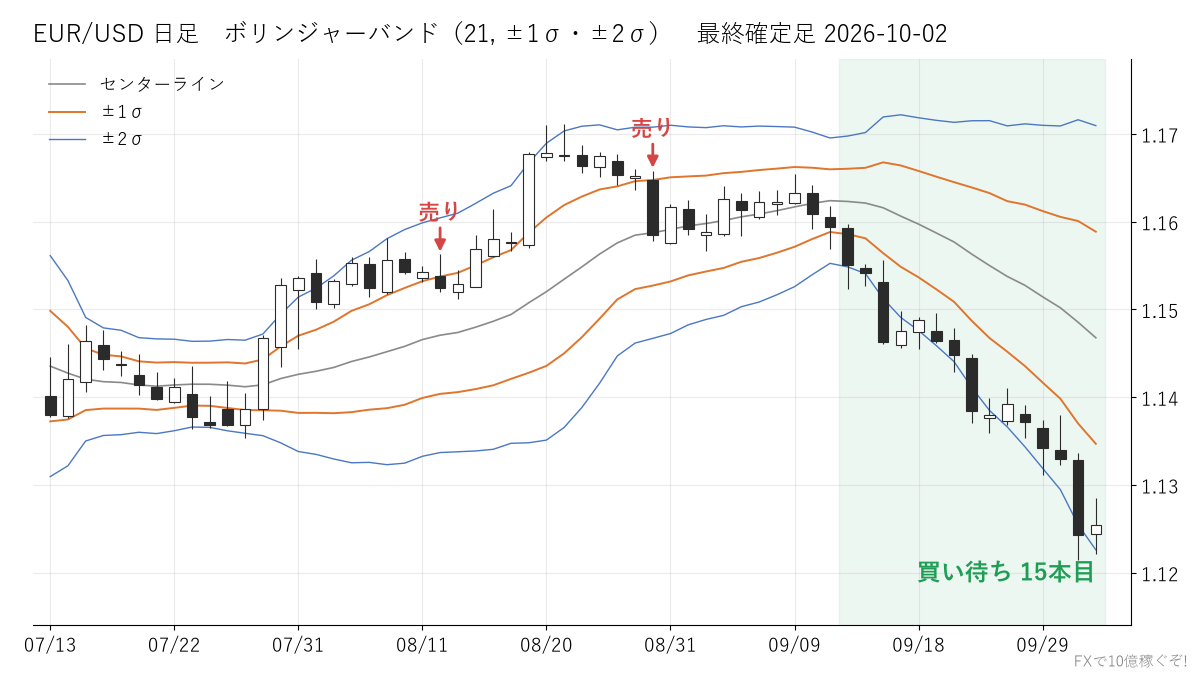 EUR/USD 日足 ボリンジャーバンド