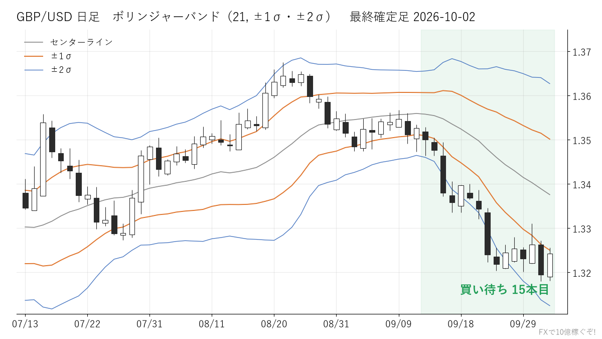GBP/USD 日足 ボリンジャーバンド