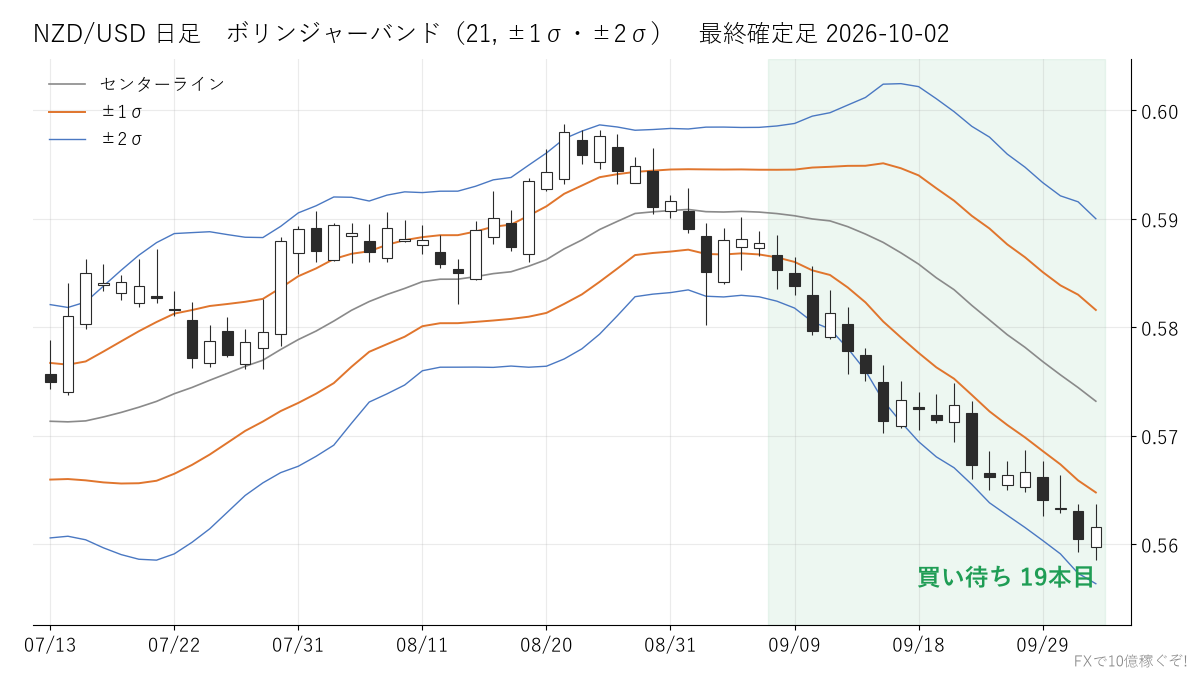NZD/USD 日足 ボリンジャーバンド