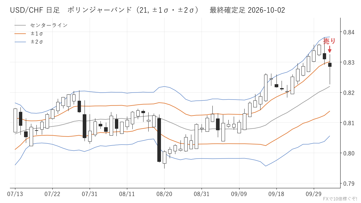 USD/CHF 日足 ボリンジャーバンド