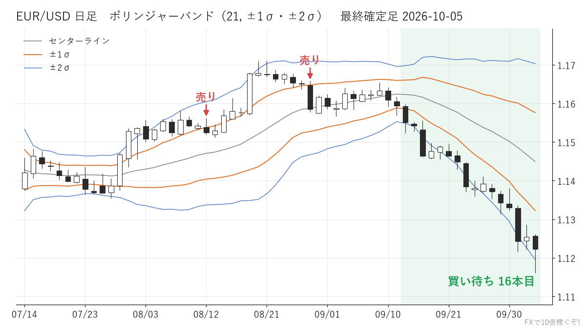 EUR/USD 日足 ボリンジャーバンド