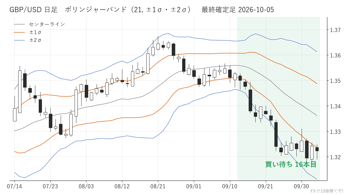GBP/USD 日足 ボリンジャーバンド