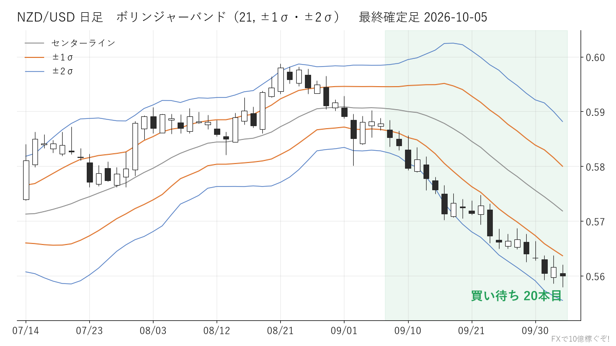 NZD/USD 日足 ボリンジャーバンド