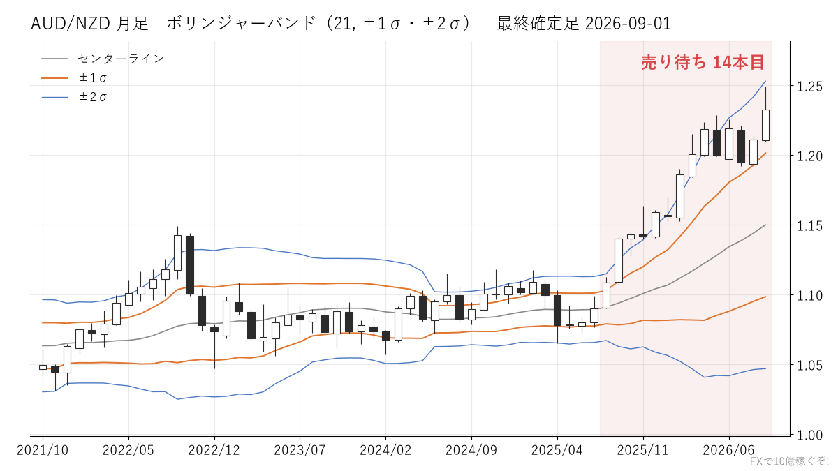 AUD/NZD 月足 ボリンジャーバンド