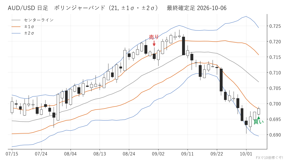 AUD/USD 日足 ボリンジャーバンド