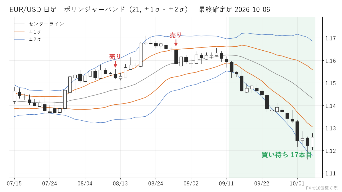 EUR/USD 日足 ボリンジャーバンド