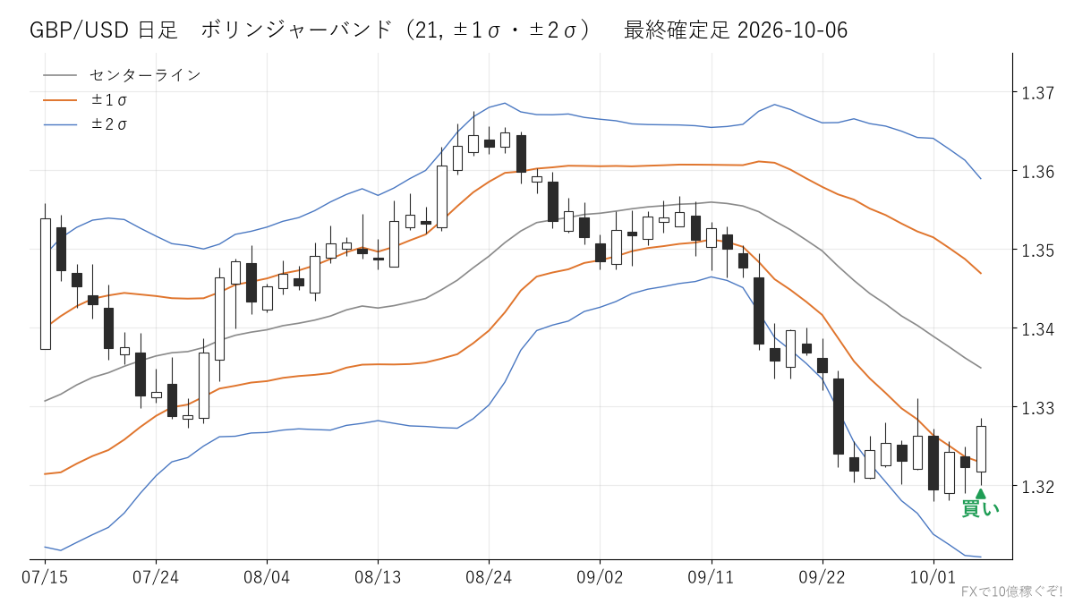 GBP/USD 日足 ボリンジャーバンド