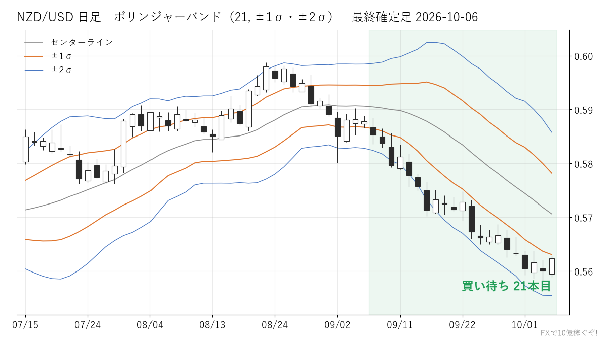 NZD/USD 日足 ボリンジャーバンド