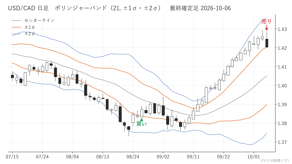 USD/CAD 日足 ボリンジャーバンド