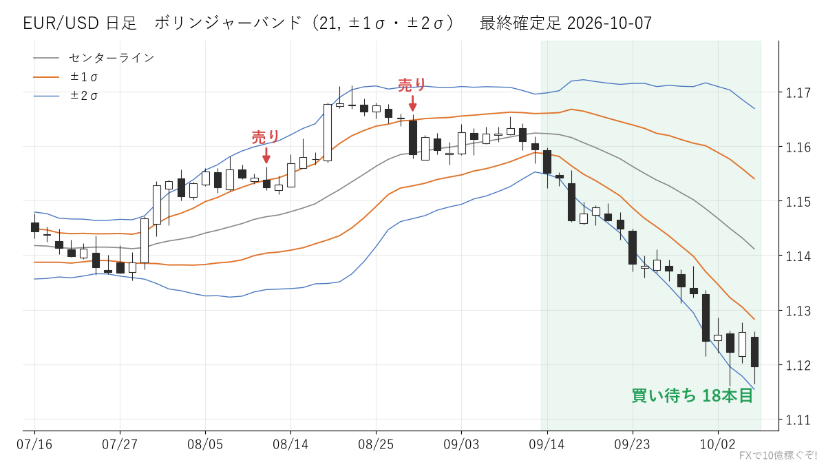 EUR/USD 日足 ボリンジャーバンド