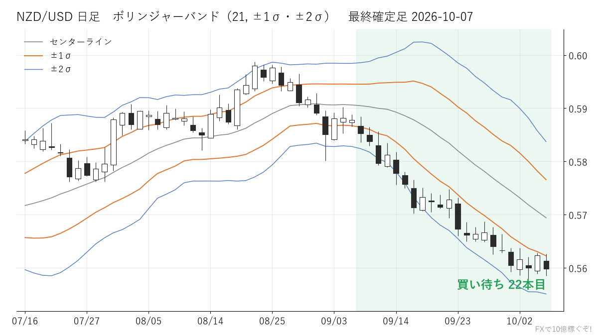 NZD/USD 日足 ボリンジャーバンド