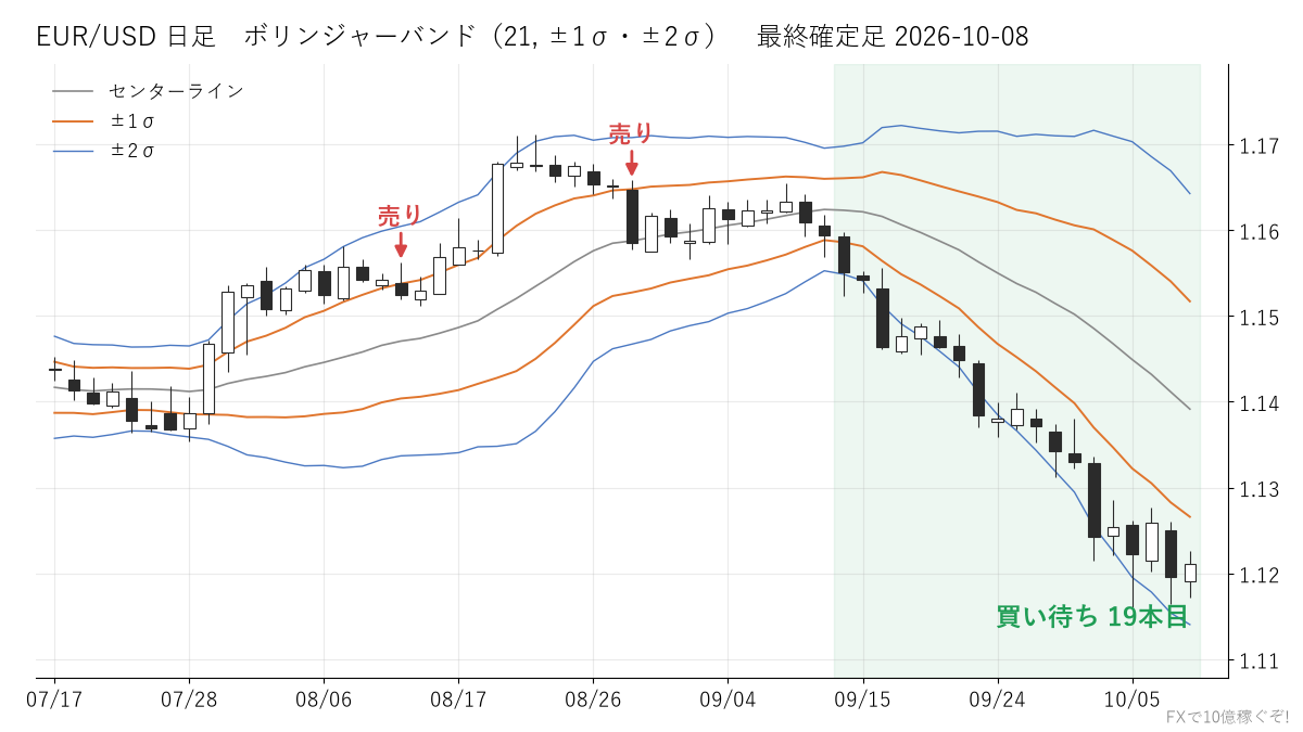 EUR/USD 日足 ボリンジャーバンド