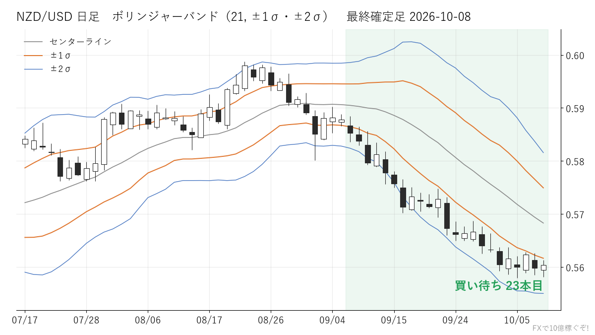 NZD/USD 日足 ボリンジャーバンド