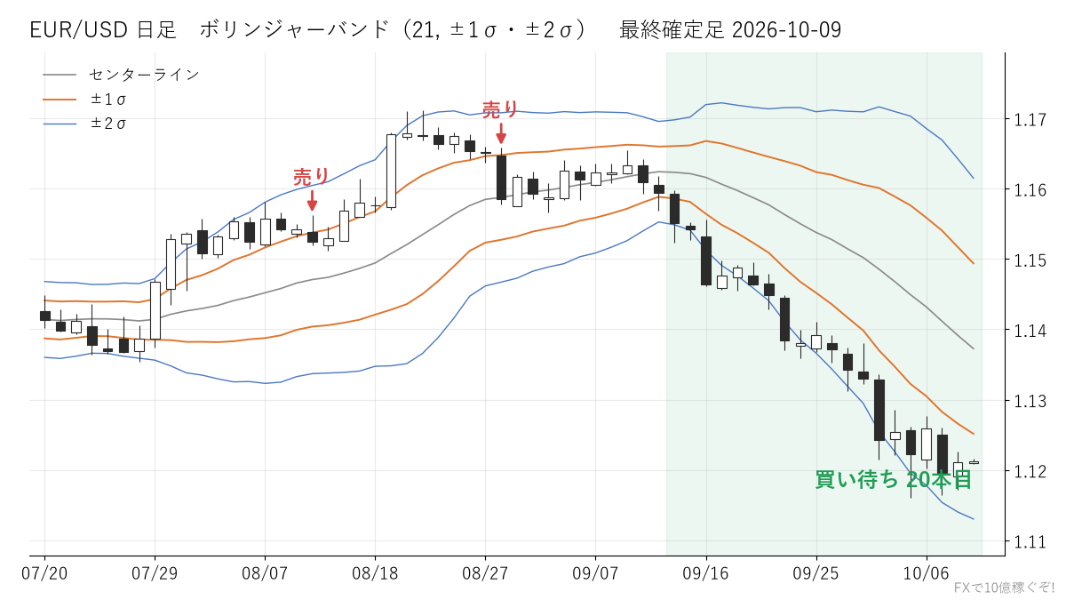 EUR/USD 日足 ボリンジャーバンド
