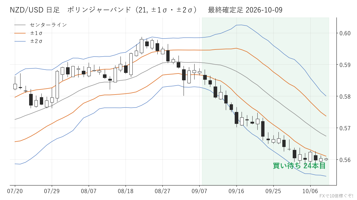 NZD/USD 日足 ボリンジャーバンド