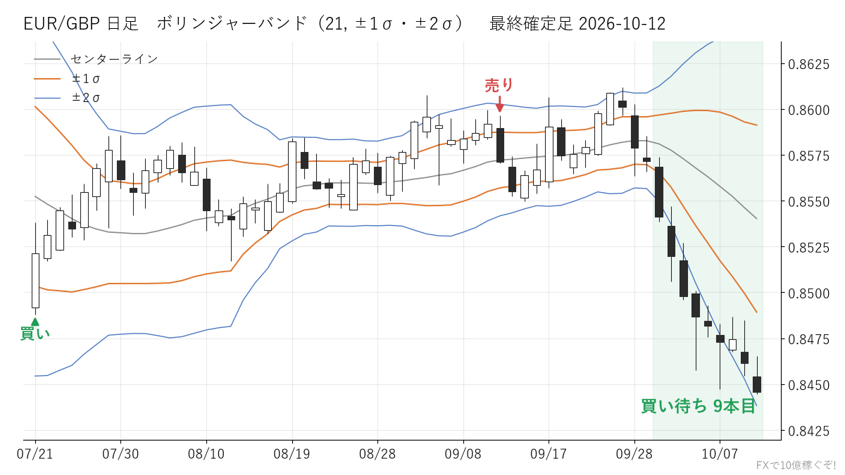 EUR/GBP 日足 ボリンジャーバンド