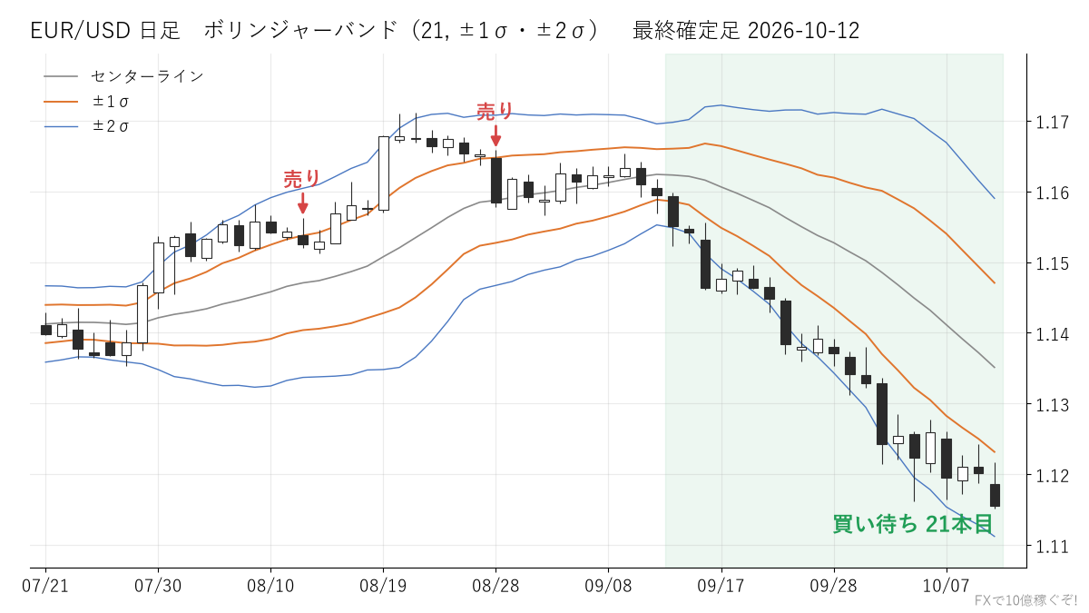 EUR/USD 日足 ボリンジャーバンド