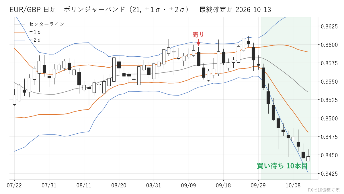 EUR/GBP 日足 ボリンジャーバンド