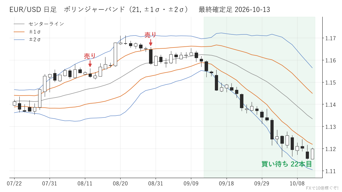 EUR/USD 日足 ボリンジャーバンド
