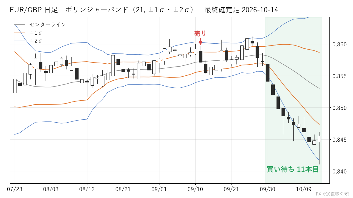 EUR/GBP 日足 ボリンジャーバンド