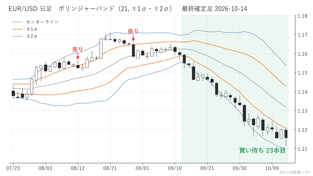 EUR/USD 日足 ボリンジャーバンド