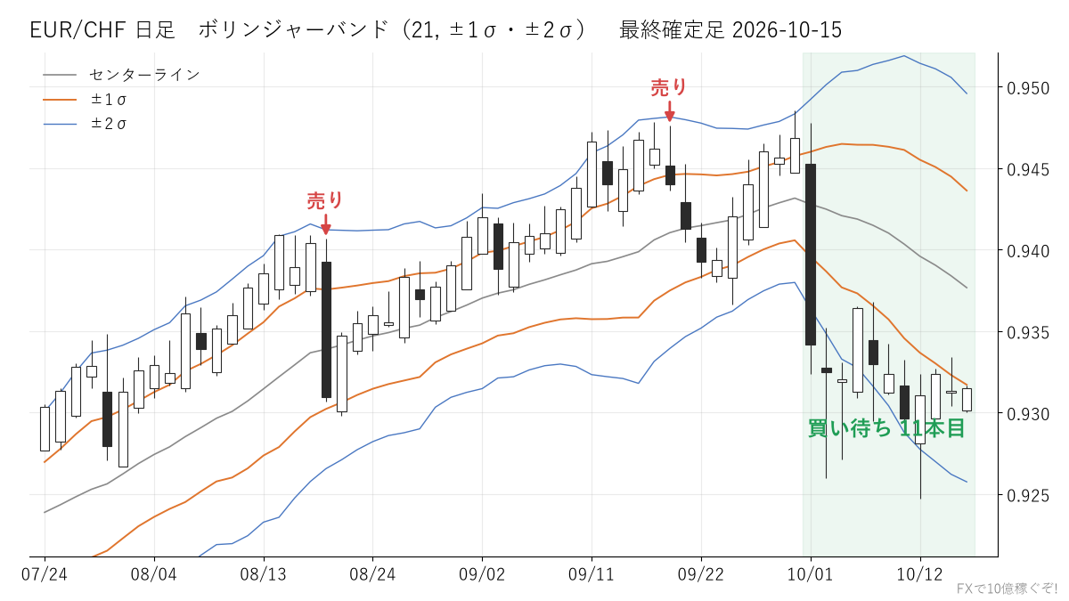 EUR/CHF 日足 ボリンジャーバンド