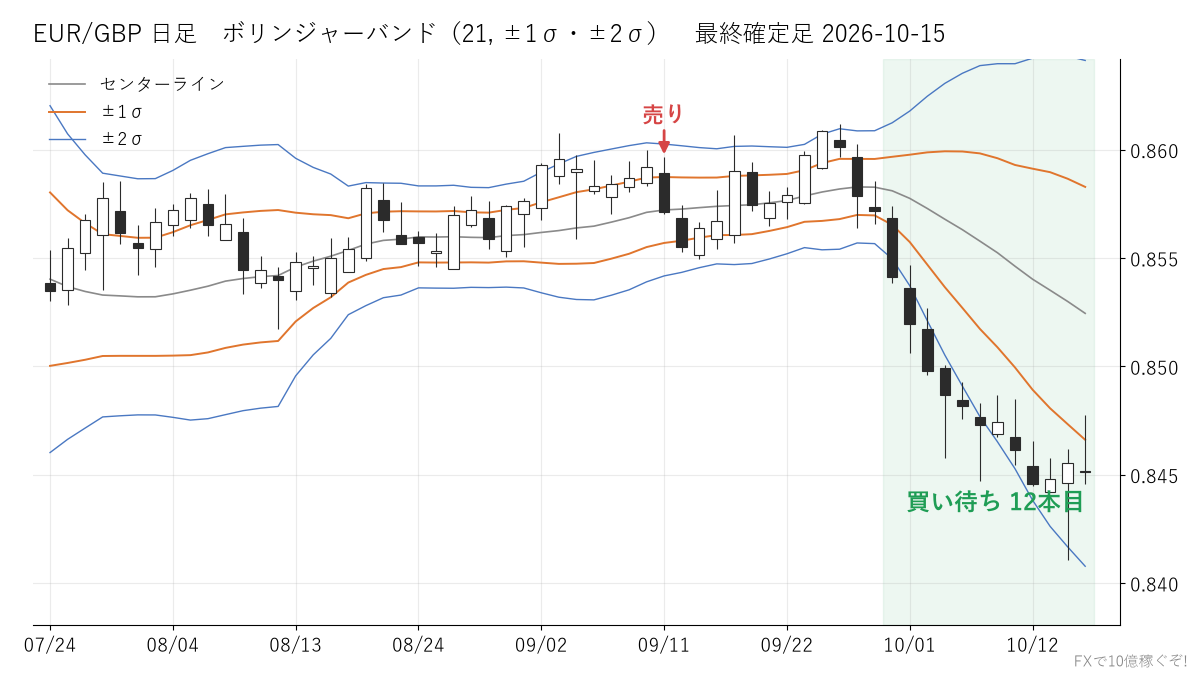 EUR/GBP 日足 ボリンジャーバンド