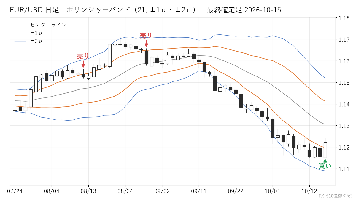 EUR/USD 日足 ボリンジャーバンド