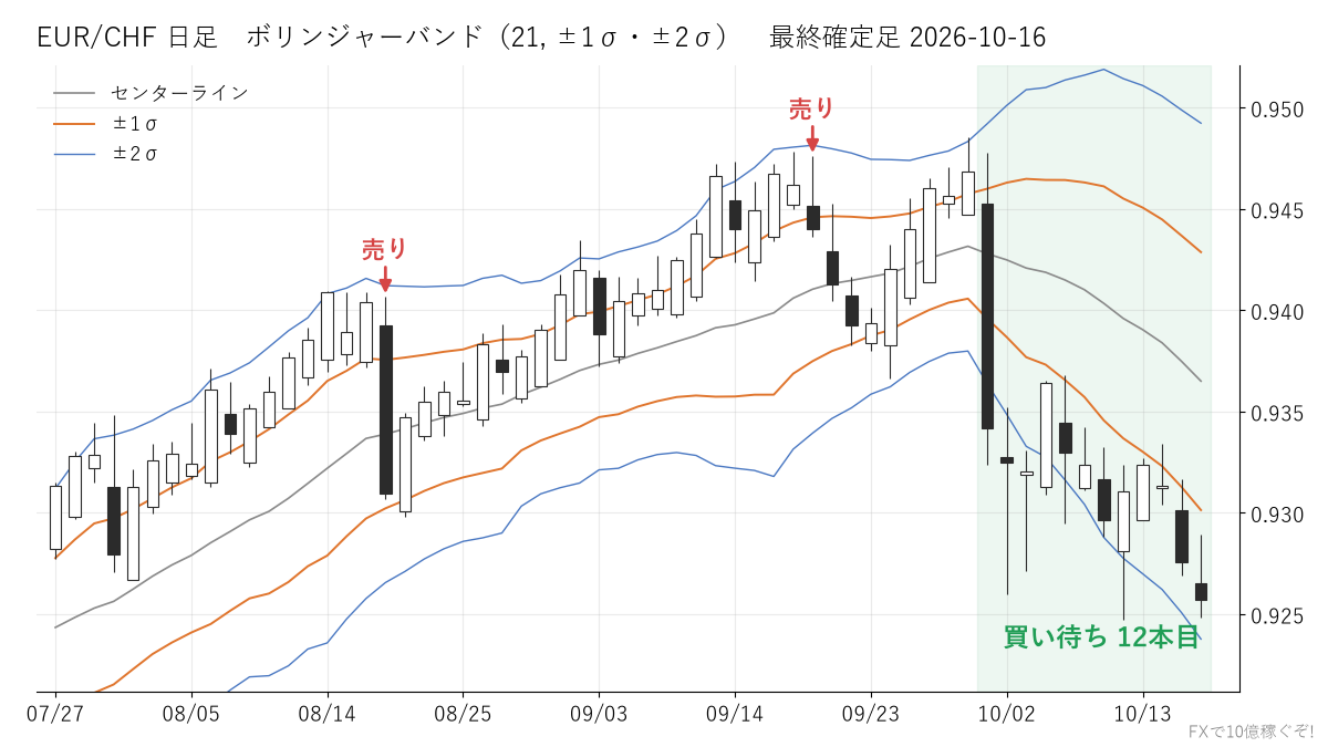 EUR/CHF 日足 ボリンジャーバンド