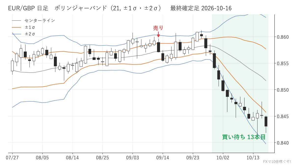 EUR/GBP 日足 ボリンジャーバンド
