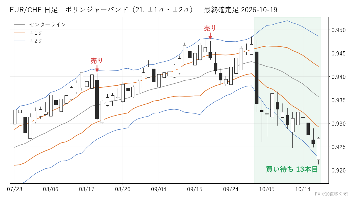EUR/CHF 日足 ボリンジャーバンド