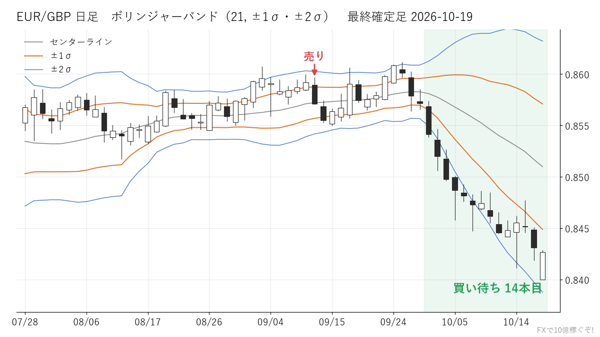 EUR/GBP 日足 ボリンジャーバンド